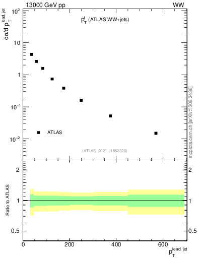 Plot of l.pt in 13000 GeV pp collisions