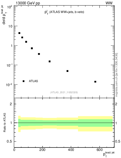 Plot of l.pt in 13000 GeV pp collisions