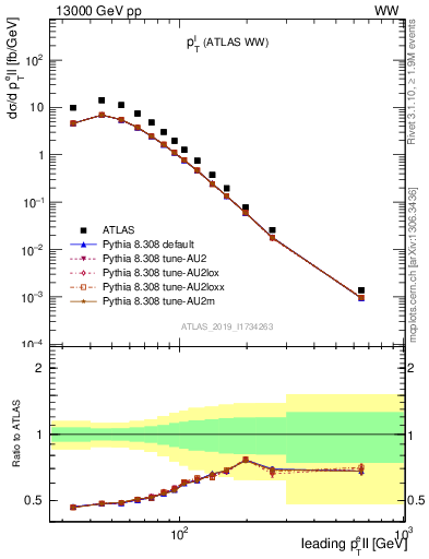 Plot of l.pt in 13000 GeV pp collisions