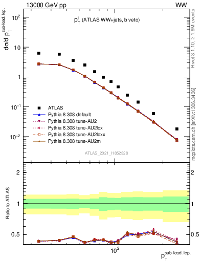 Plot of l.pt in 13000 GeV pp collisions