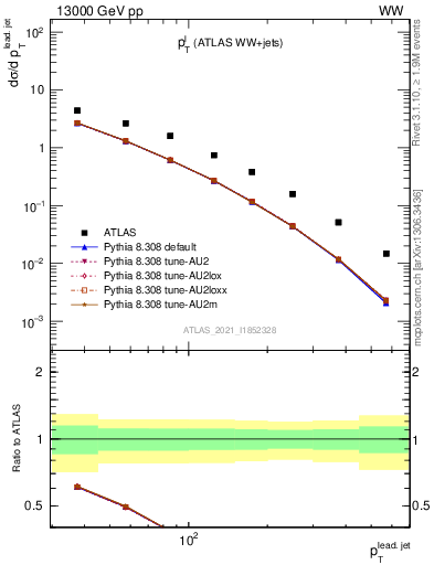 Plot of l.pt in 13000 GeV pp collisions