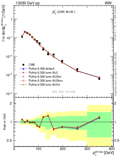 Plot of l.pt in 13000 GeV pp collisions