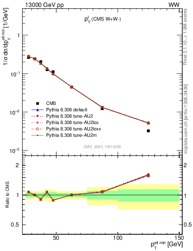 Plot of l.pt in 13000 GeV pp collisions