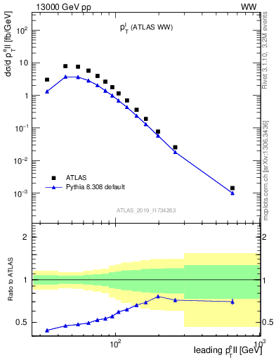 Plot of l.pt in 13000 GeV pp collisions