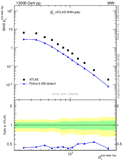 Plot of l.pt in 13000 GeV pp collisions