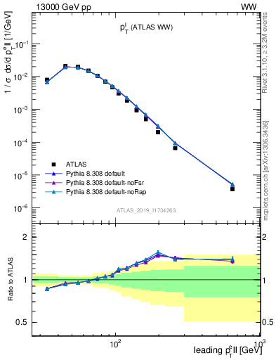 Plot of l.pt in 13000 GeV pp collisions