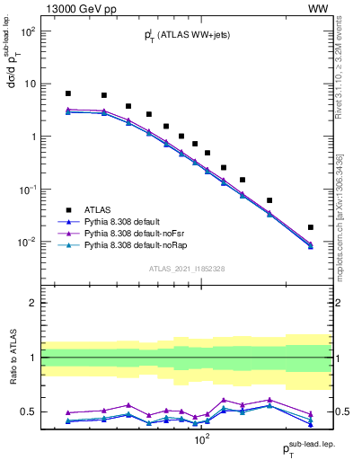 Plot of l.pt in 13000 GeV pp collisions