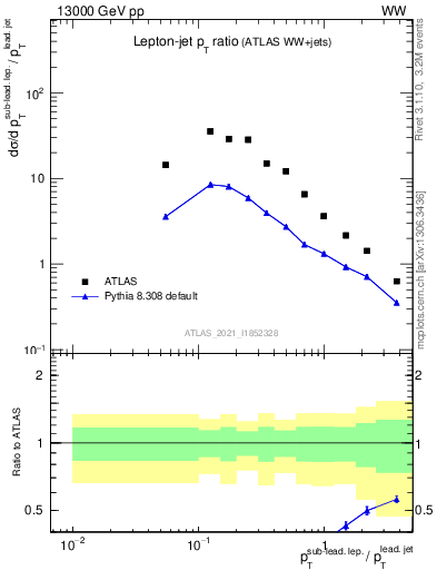 Plot of l.pt_j.pt in 13000 GeV pp collisions