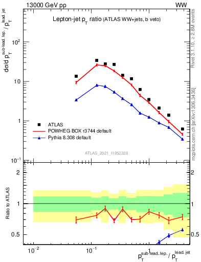 Plot of l.pt_j.pt in 13000 GeV pp collisions