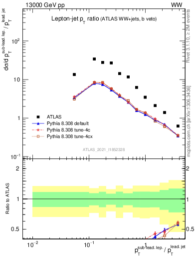 Plot of l.pt_j.pt in 13000 GeV pp collisions