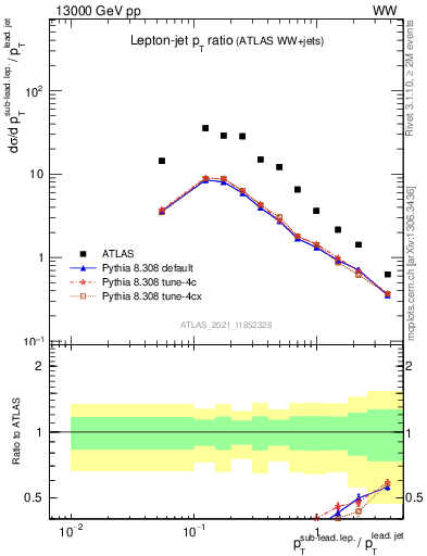 Plot of l.pt_j.pt in 13000 GeV pp collisions