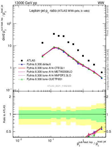 Plot of l.pt_j.pt in 13000 GeV pp collisions