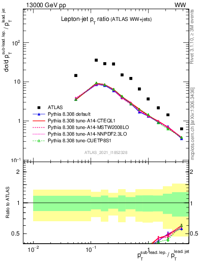 Plot of l.pt_j.pt in 13000 GeV pp collisions