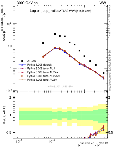 Plot of l.pt_j.pt in 13000 GeV pp collisions