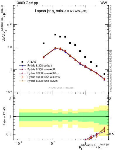 Plot of l.pt_j.pt in 13000 GeV pp collisions