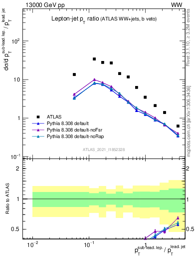 Plot of l.pt_j.pt in 13000 GeV pp collisions