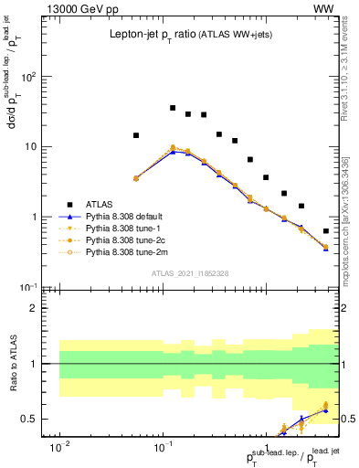 Plot of l.pt_j.pt in 13000 GeV pp collisions