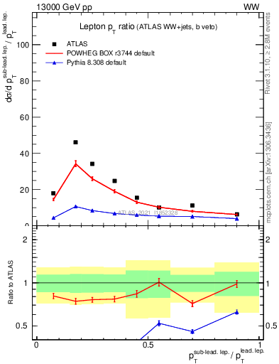 Plot of l.pt_l.pt in 13000 GeV pp collisions