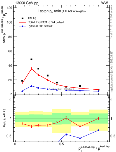 Plot of l.pt_l.pt in 13000 GeV pp collisions