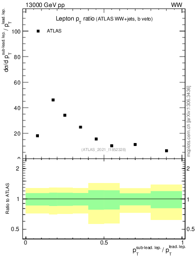 Plot of l.pt_l.pt in 13000 GeV pp collisions