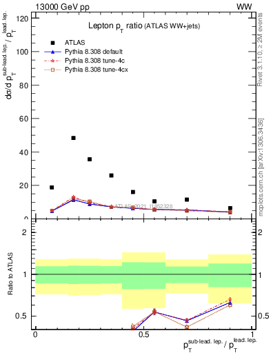 Plot of l.pt_l.pt in 13000 GeV pp collisions