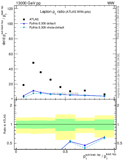 Plot of l.pt_l.pt in 13000 GeV pp collisions