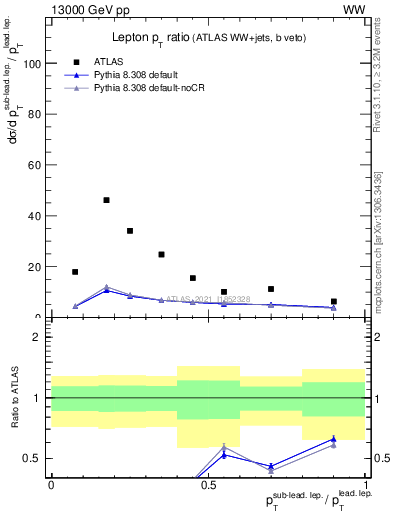 Plot of l.pt_l.pt in 13000 GeV pp collisions