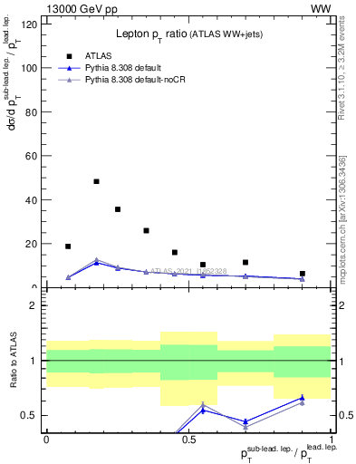 Plot of l.pt_l.pt in 13000 GeV pp collisions