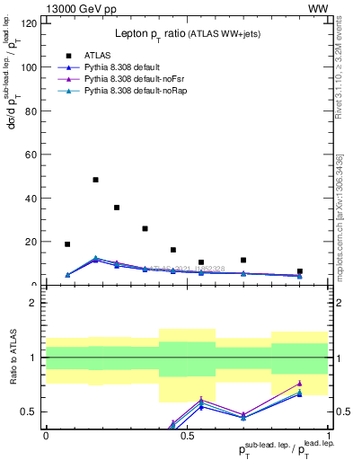 Plot of l.pt_l.pt in 13000 GeV pp collisions