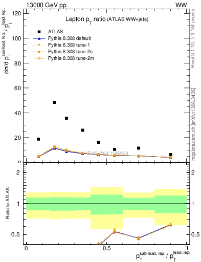 Plot of l.pt_l.pt in 13000 GeV pp collisions