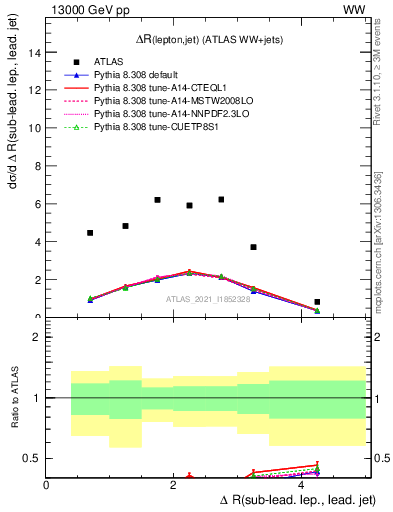 Plot of lj.dR in 13000 GeV pp collisions