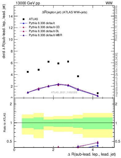 Plot of lj.dR in 13000 GeV pp collisions