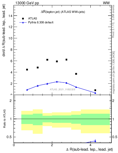 Plot of lj.dR in 13000 GeV pp collisions