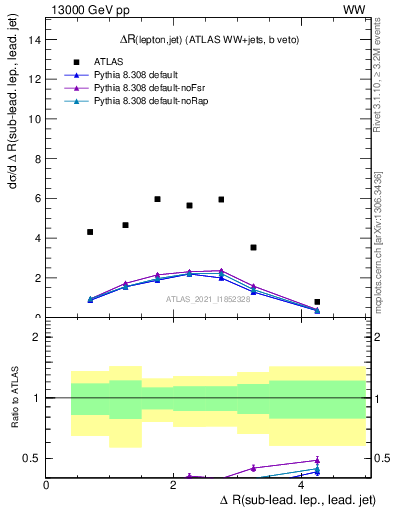 Plot of lj.dR in 13000 GeV pp collisions