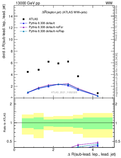 Plot of lj.dR in 13000 GeV pp collisions