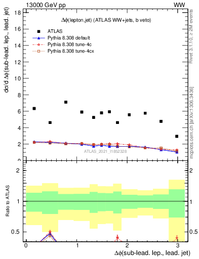 Plot of lj.dphi in 13000 GeV pp collisions