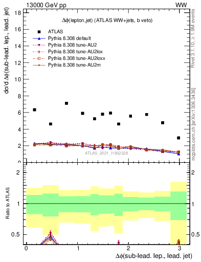 Plot of lj.dphi in 13000 GeV pp collisions