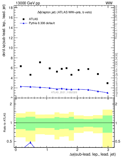 Plot of lj.dphi in 13000 GeV pp collisions