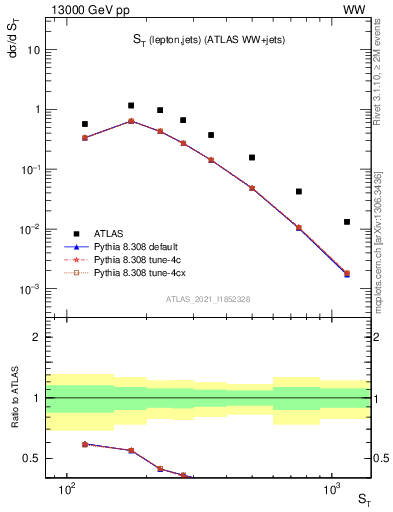 Plot of ljets.st in 13000 GeV pp collisions