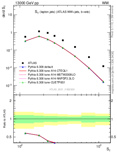 Plot of ljets.st in 13000 GeV pp collisions