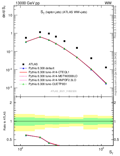 Plot of ljets.st in 13000 GeV pp collisions