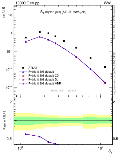 Plot of ljets.st in 13000 GeV pp collisions