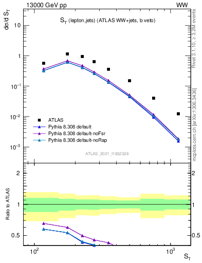 Plot of ljets.st in 13000 GeV pp collisions