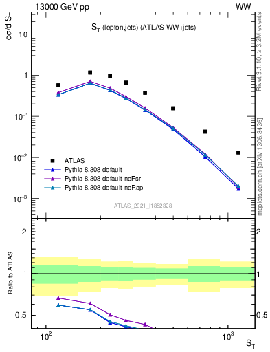 Plot of ljets.st in 13000 GeV pp collisions