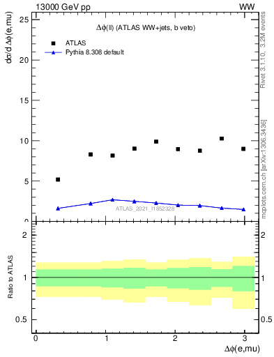 Plot of ll.dphi in 13000 GeV pp collisions