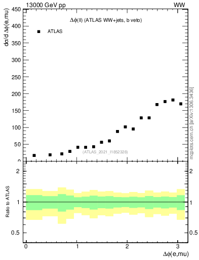 Plot of ll.dphi in 13000 GeV pp collisions