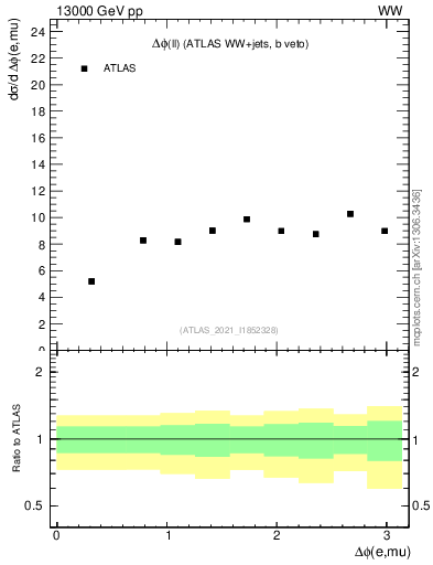 Plot of ll.dphi in 13000 GeV pp collisions