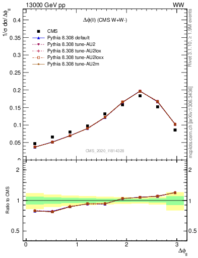 Plot of ll.dphi in 13000 GeV pp collisions