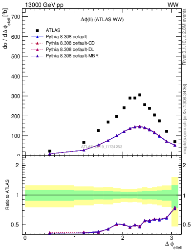 Plot of ll.dphi in 13000 GeV pp collisions