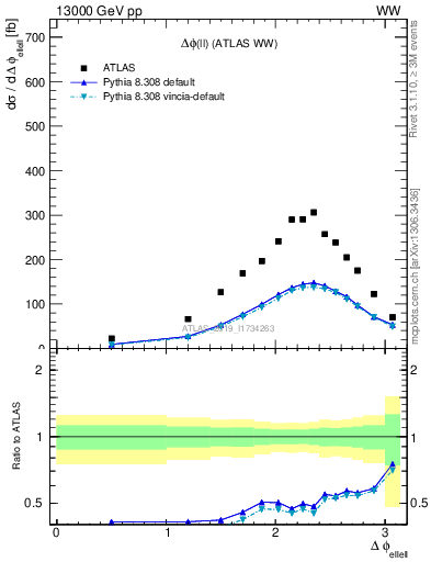 Plot of ll.dphi in 13000 GeV pp collisions